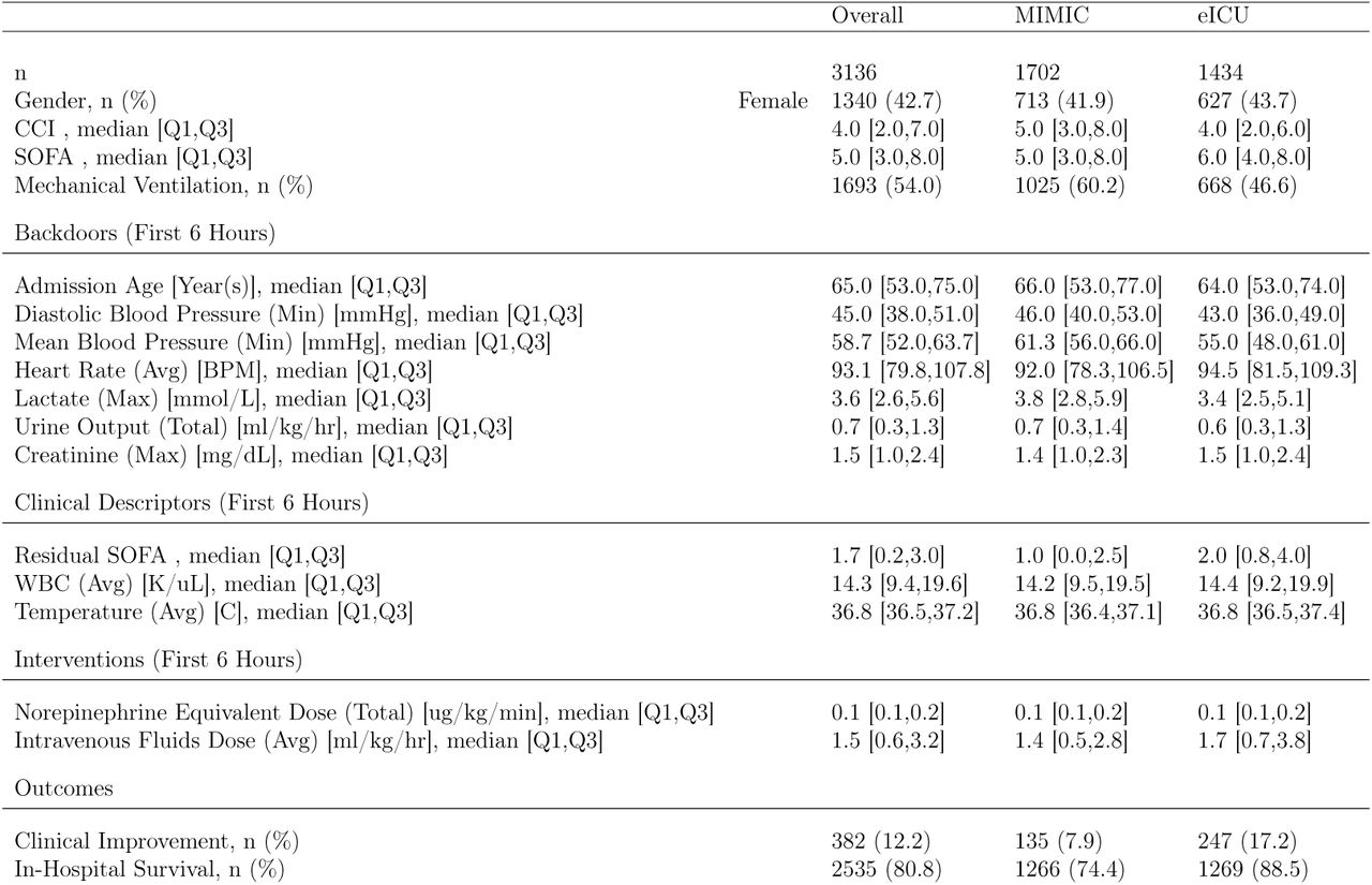 Cohort Description. CCI: Charlson Comorbidity Index, SOFA Score: Sequential Organ Failure Assessment Score, Residual SOFA Score: SOFA score excluding renal and cardiovascular sections,GCS: Glasgow Coma Scale.