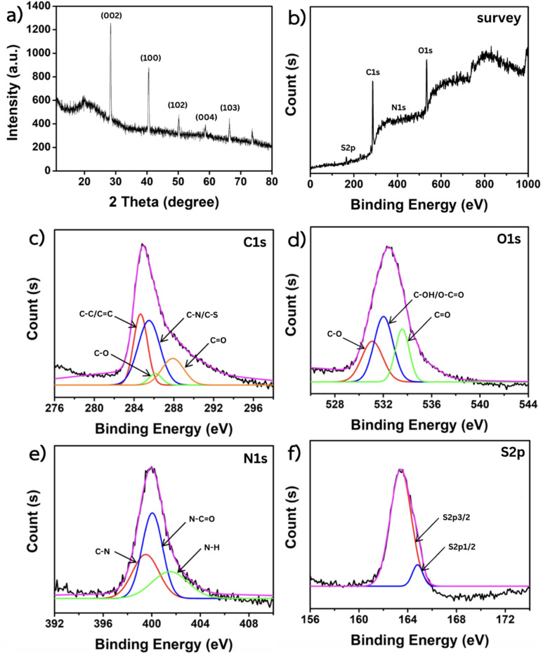 (a) XRD patterns of HC-CQDs; (b) XPS survey spectrum of HC-CQDs; and (c–f) high-resolution XPS spectra of (c) C 1s, (d) O 1s, (e) N 1s, and (f) S 2p, respectively.