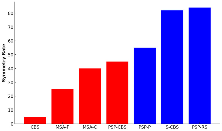 Percentage distribution of the symmetrical occurrence of clinical symptoms in the various types of APSs. CBS is presented collectively (except for S-CBS) due to the very rare occurrence of symmetrical clinical symptoms. Red—<50% symmetry rate; Blue—>50% symmetry rate.