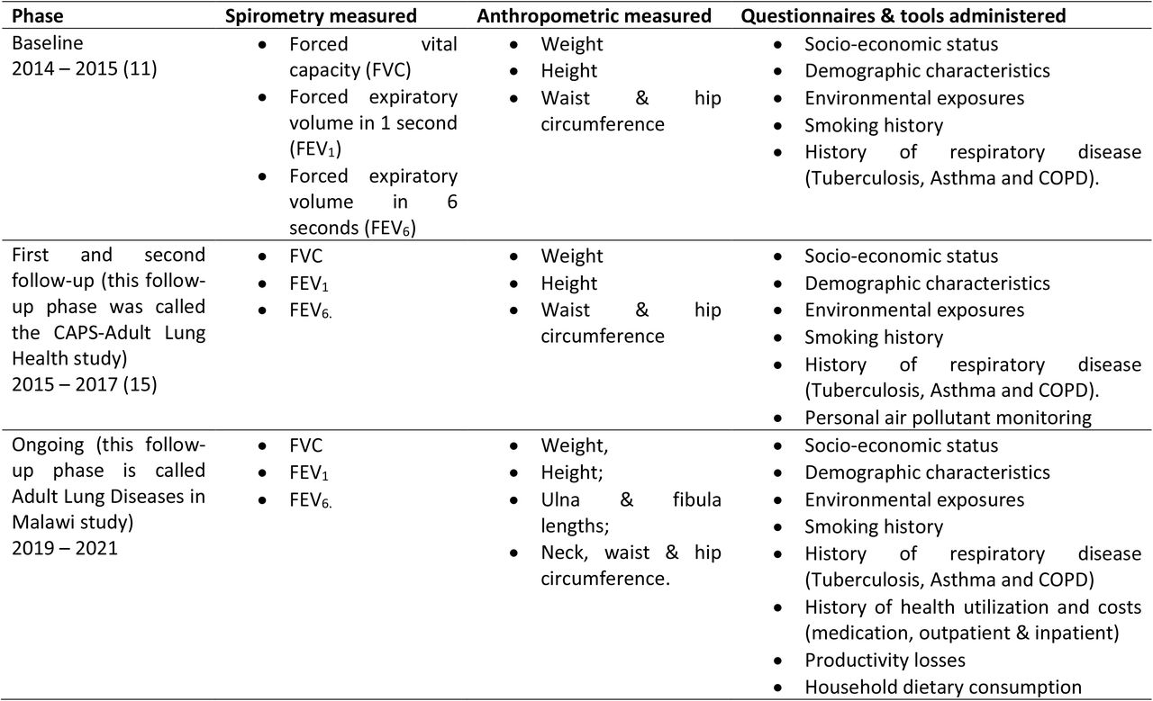 Summary of measurements in the Chikwawa lung health cohort