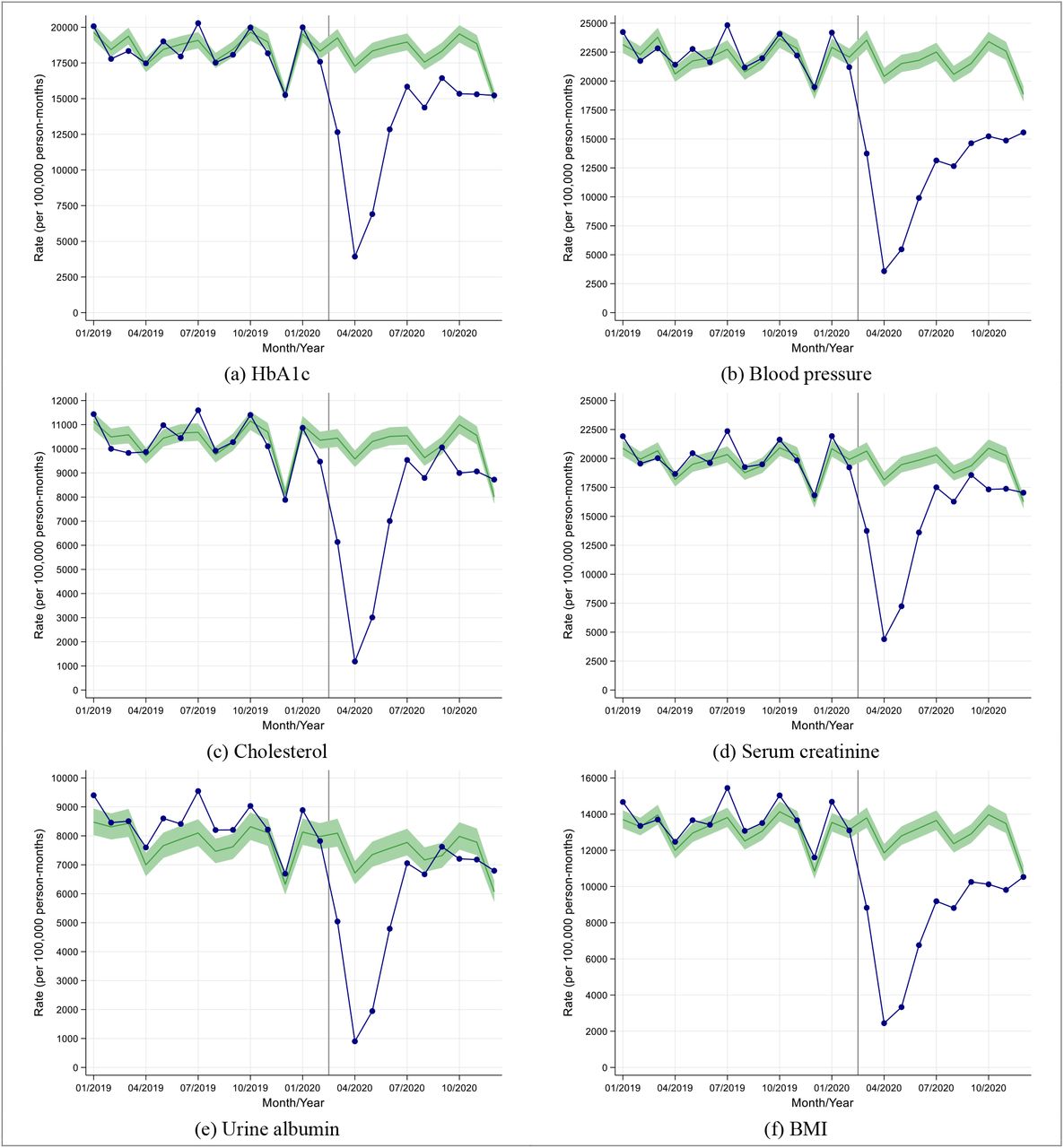 Observed and expected care process rates in people with type 2 diabetes during 2019 and 2020, in England