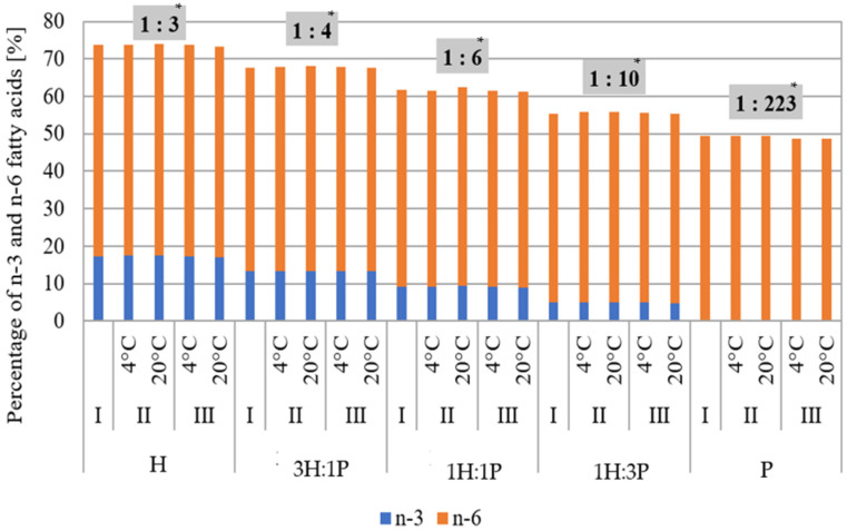 The content of n-3 and n-6 fatty acids for tested oils and their mixtures, where H—hemp oil, 3H:1P—3:1 (v/v) hemp oil to pumpkin seed oil mixture, 1H:1P—1:1 (v/v) hemp oil to pumpkin seed oil mixture, 1H:3P—1:3 (v/v) hemp oil to pumpkin seed oil mixture, P—pumpkin seed oil immediately after opening (I) and after two (II) and four months (III) of storage at 4 °C and 20 °C. * Ratio of n-3 to n-6 fatty acids.