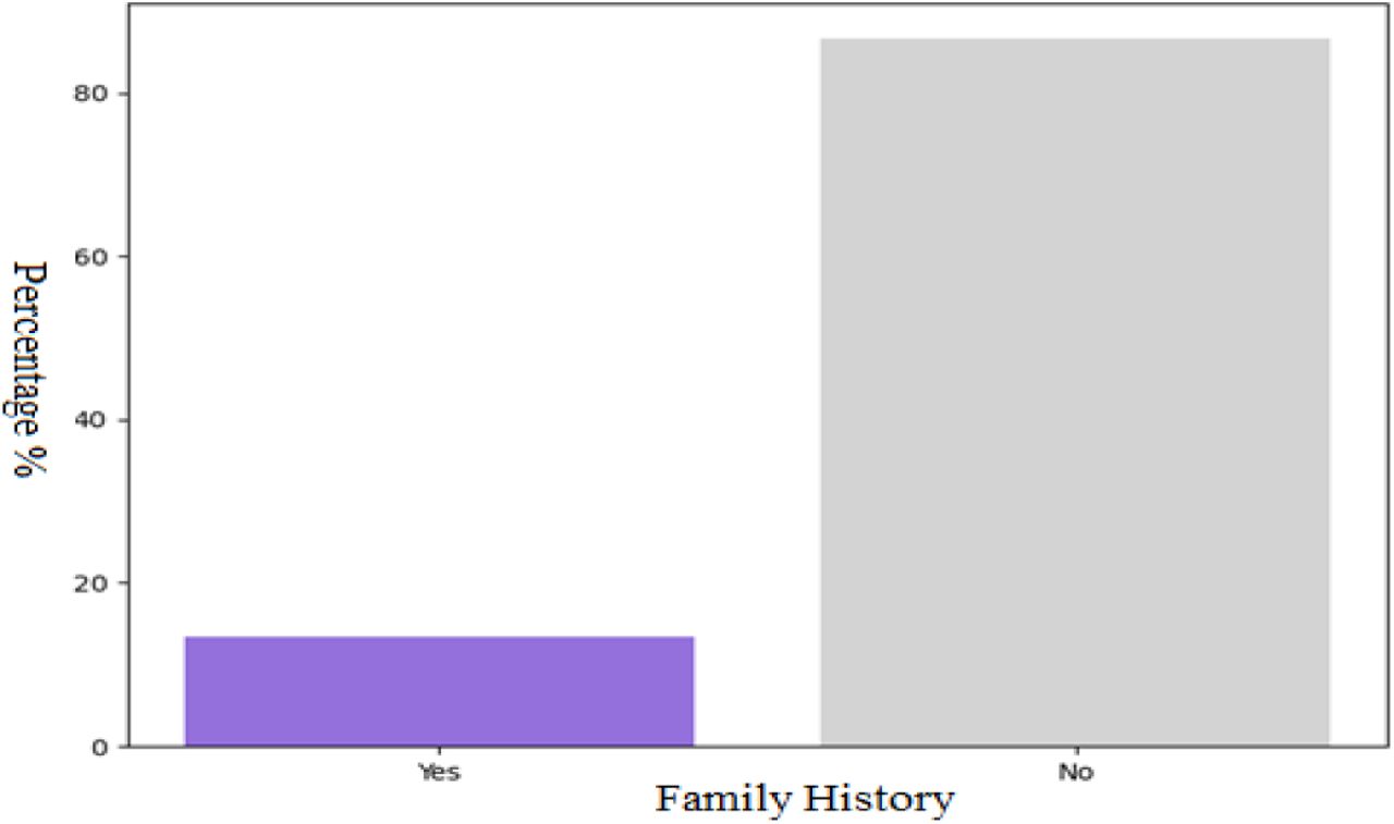 Illustrates the prevalence of family history for ovarian cancer.