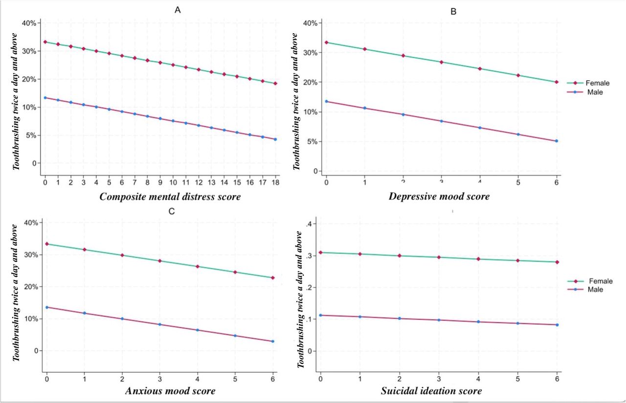 Frequency of toothbrushing twice a day and above across scores for: A) Composite mental distress, B) Depressive mood, C) Anxious mood, and D) Suicidal ideation.Note: all trends were statistically significant (p<0.05) except for the one concerning suicidal ideation.