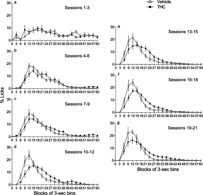 Chronic effects of THC on the temporal distribution of licking throughout SID acquisition sessions. Percentage of licks with respect to the total number of licks performed in the inter-food interval for each rat (mean ± SEM) throughout successive 3-s bins in animals pre-treated with vehicle or THC (n = 9 in each group). Separate sets of 3 sessions are presented to show acquisition development