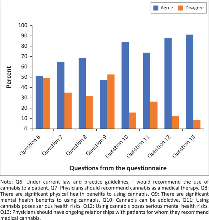 Knowledge and opinions on recreational and/or medicinal use of cannabis.