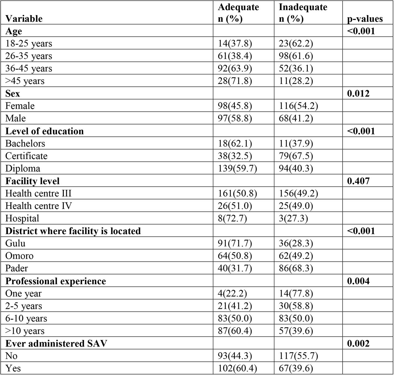Bivariate analysis of participant characteristics and knowledge about snakebite antivenom among healthcare workers in Omoro, Pader and Gulu Districts in Northern Uganda