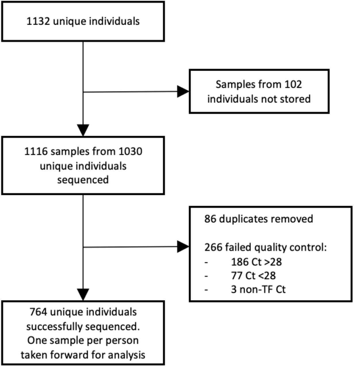 Flow diagram showing numbers of samples available for sequencing and being successfully sequenced.Where duplicate samples from an individual were sequenced, the sample with highest percentage SARS-CoV-2 genome coverage was selected for analysis. TF = Thermofisher (only Ct values for the most commonly used Thermofisher PCR platform are reported).