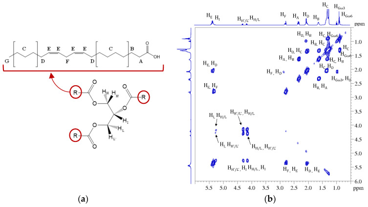 (a) General structure and nuclei labelling of molecular fragments in triacylglicerols (TAGs); (b) 2D map 1H COSY of the ethanolic extract with the UAE of C. sativa seeds. In the figure, all cross peaks corresponding to the homuncular correlations have been highlighted.