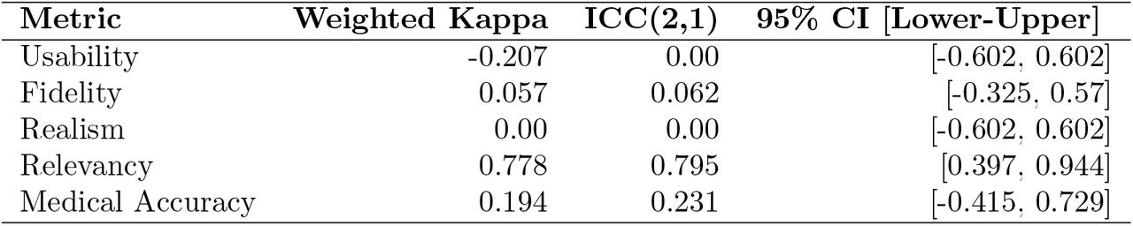 Inter-Rater Reliability for Synthetic MSK Case Studies (N=10)