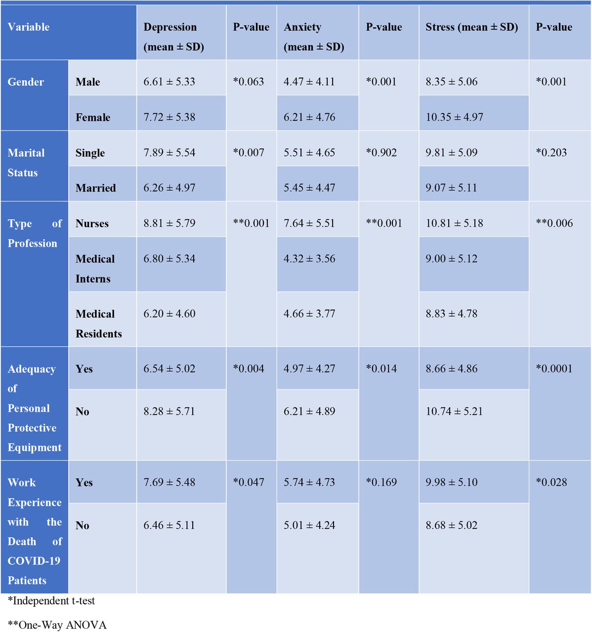 The relationship between demographic variables and depression, anxiety, and stress