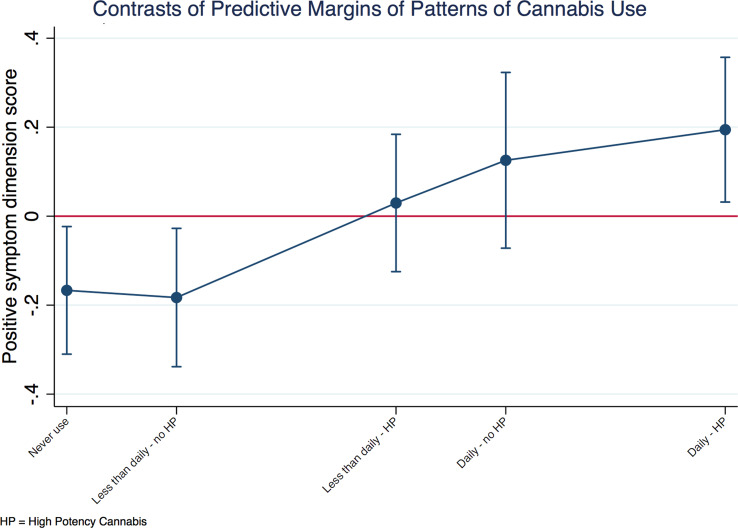 Positive symptom dimension in cases by patterns of cannabis use. Explanatory note: the positive symptom dimension predicted mean of each group of patterns of cannabis use is plotted against the predicted grand mean of all groups (represented by the red line). The positive value for the contrast of daily use of high-potency cannabis indicates more positive symptomatology in this group. On the other hand, negative values for the contrasts of the first two groups indicates less positive symptomatology when there is less exposure to cannabis. These differences are relevant, as indicated by 95% confidence intervals that do not overlap with zero. The model was a random intercept model which allowed symptoms to vary across countries and sites within countries, but it assumed that frequency of use and type of cannabis had an individual fixed effect. Values were adjusted for age, sex, ethnicity, diagnosis and use of other recreational/illicit substances.