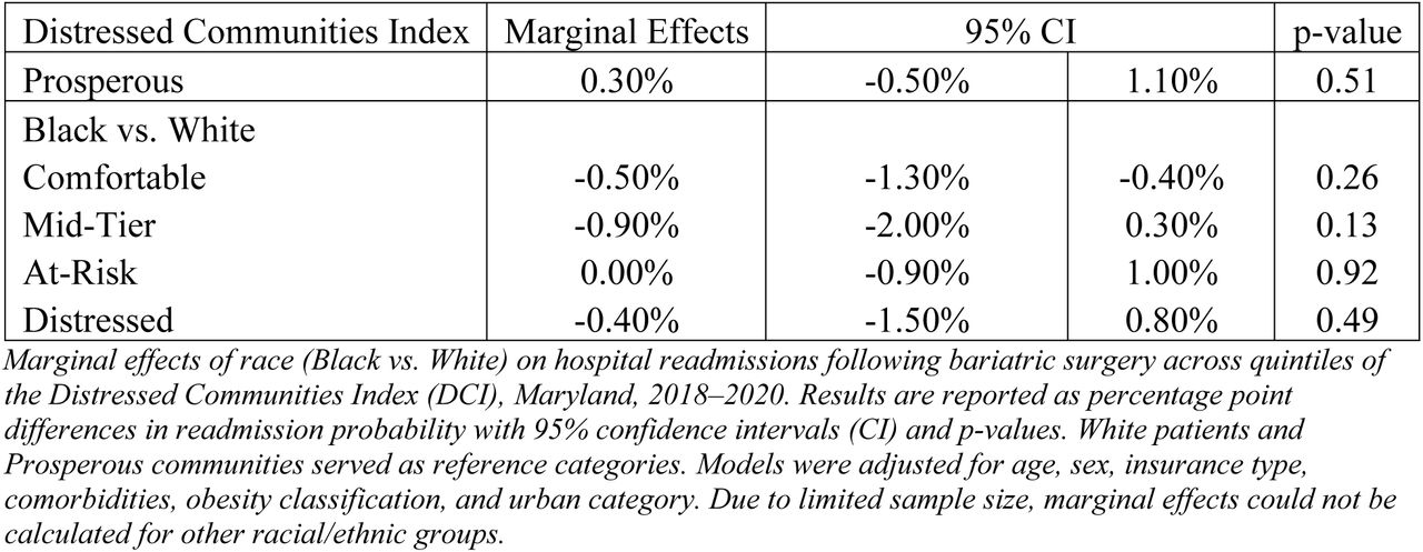 Marginal Effects of Race (Black vs. White) on Hospital Stay following Bariatric Surgery by DCI, Maryland 2018–2020