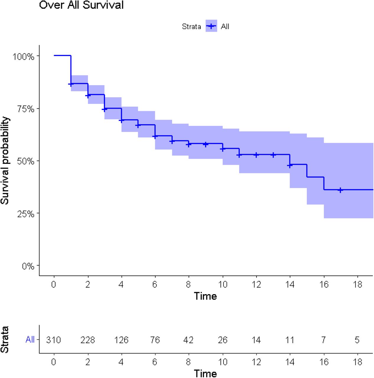 Kaplan Meier Estimate curve for overall survival of patient