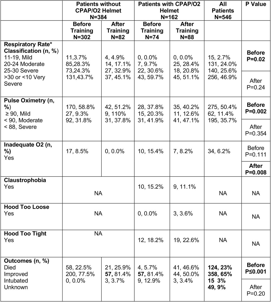 Clinical characteristics of covid-19 patients in multi-site Nigerian cohort treated with and without CPAP/O2 helmet NIV, before and after the training. (*breaths per minute).