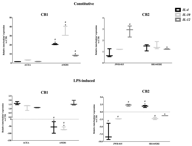 CB controlled both constitutive and LPS-activated interleukin expression in the middle stage of gestation. Comparison between mRNA profiles of key anti-inflammatory (IL-4 and IL-10) and pro-inflammatory interleukin (IL-12) recorded in middle stage AEC after 24 h of culture in the absence (constitutive) or presence of LPS stimulus (LPS-induced). Gene profiles were assessed by exposing the cells to 1 μM of selective CB1 or CB2 agonists (ACEA or JWH-015, respectively) or antagonists (AM281 or SR144282, respectively). Relative quantification was performed using the ΔΔCt method. GAPDH was used as housekeeping gene quantification. The data are mean ± SD of three independent replicates (n = 3 experimental replicates) performed using two different fetuses at middle stage of gestation (n = 2 biological replicates). Statistical analysis was performed using Student’s t-tail test. p < 0.05 was considered statistically significant (# values significantly different from CTR; a value statistically different between agonist and antagonist treatments).