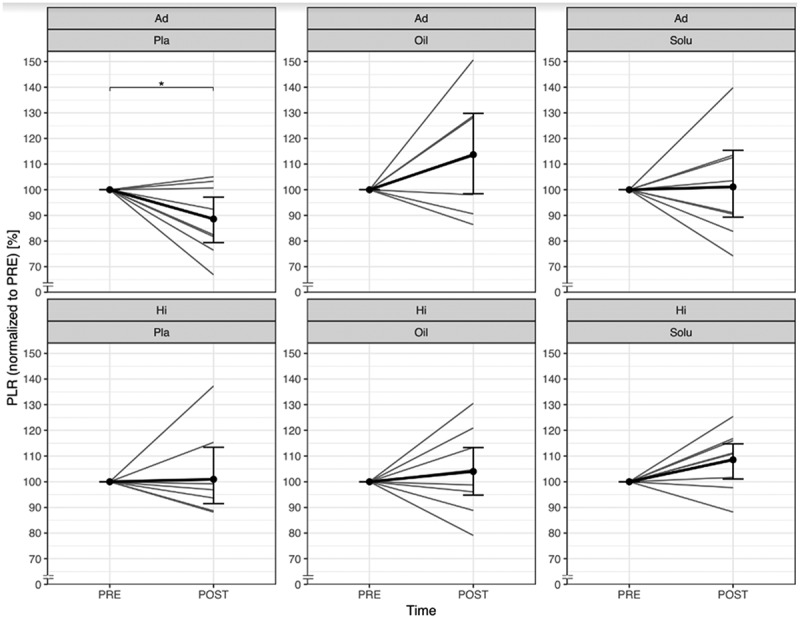 Comparison of normalised platelet-to-lymphocyte-ratio from PRE to POST, divided by group and treatment (grey lines represent the individual courses).Ad = Advanced; Hi = Highly-advanced; Pla = Placebo; Oil = CBD-Oil; Solu = CBD-Solu; PLR = platelet-to-lymphocyte-ratio. Ad-Pla: n = 8; Ad-Oil: n = 7; Ad-Solu: n = 8; Hi-Pla: n=8; Hi-Oil: n = 9; Hi-Solu: n = 9.