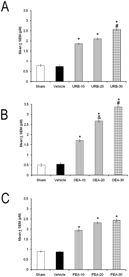 Extracellular levels of DA measured from AcbC during 3 h period after the administration into dorsal raphe nuclei of URB597, OEA or PEA (10, 20, 30 µg/1 µL; each compound).Each point represents Mean ± SEM of pM (* vs. Sham/Vehicle, p<0.05; # vs. respective compound at 10/20 µg/1 µL, p<0.05; & vs. respective compound at 10 or 20 µg/1 µL, p<0.05).
