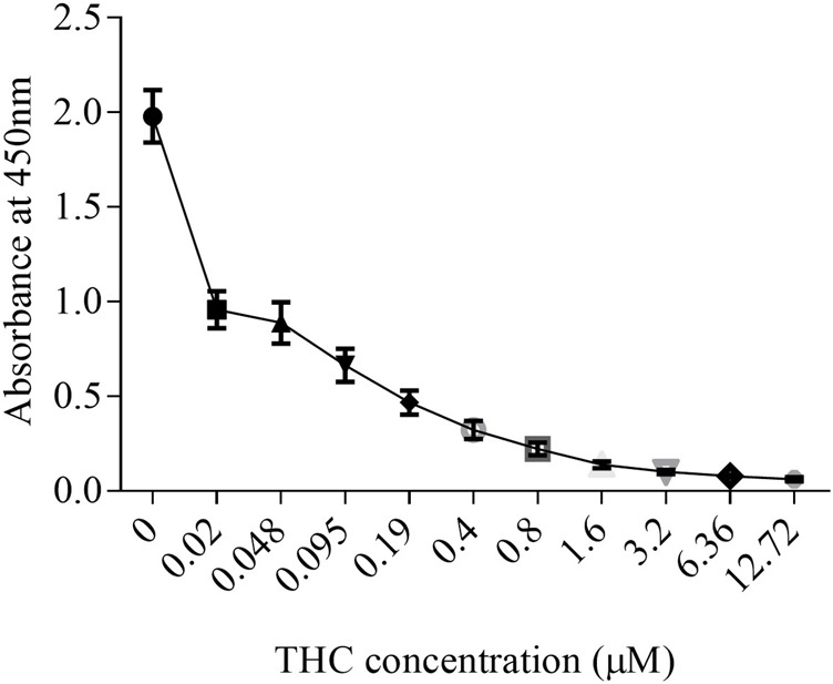 The standard curve for Δ9-THC. Δ9-THC was diluted in ELISA buffer from a starting concentration of 1 mg/ml to an upper limit of 4 μg/ml. Then, the concentration of this Δ9-THC standard curve was ranged from 0 μg/ml (buffer only)- 4 μg/ml (0–12.7 µM). Results are expressed as the mean ± SEM of two to four independent experiments.