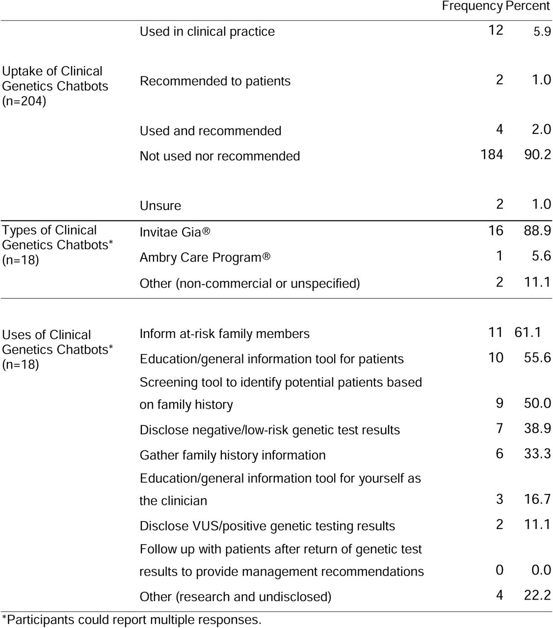 Uptake and Uses of Clinical Genetics Chatbots