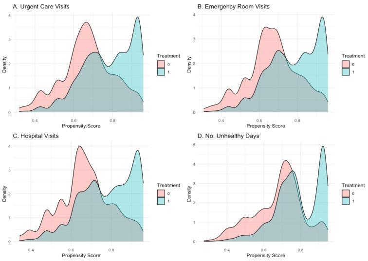 Propensity score overlap comparing cannabis-exposed and unexposed groups.