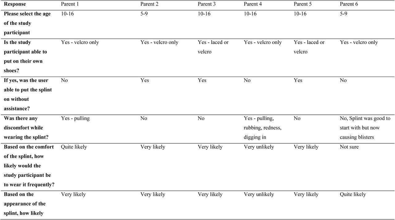 Parent feedback on use of the OrthoPed splint.