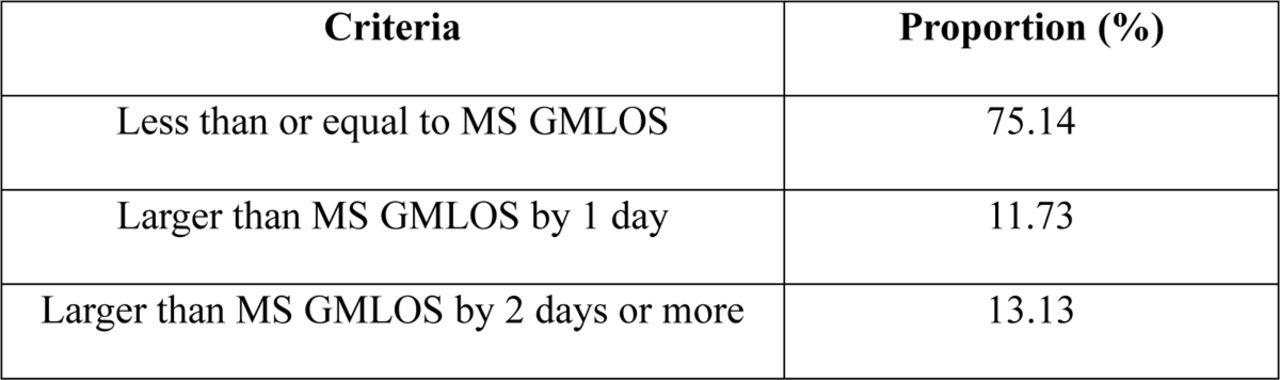 Proportions relative to MS GMLOS.
