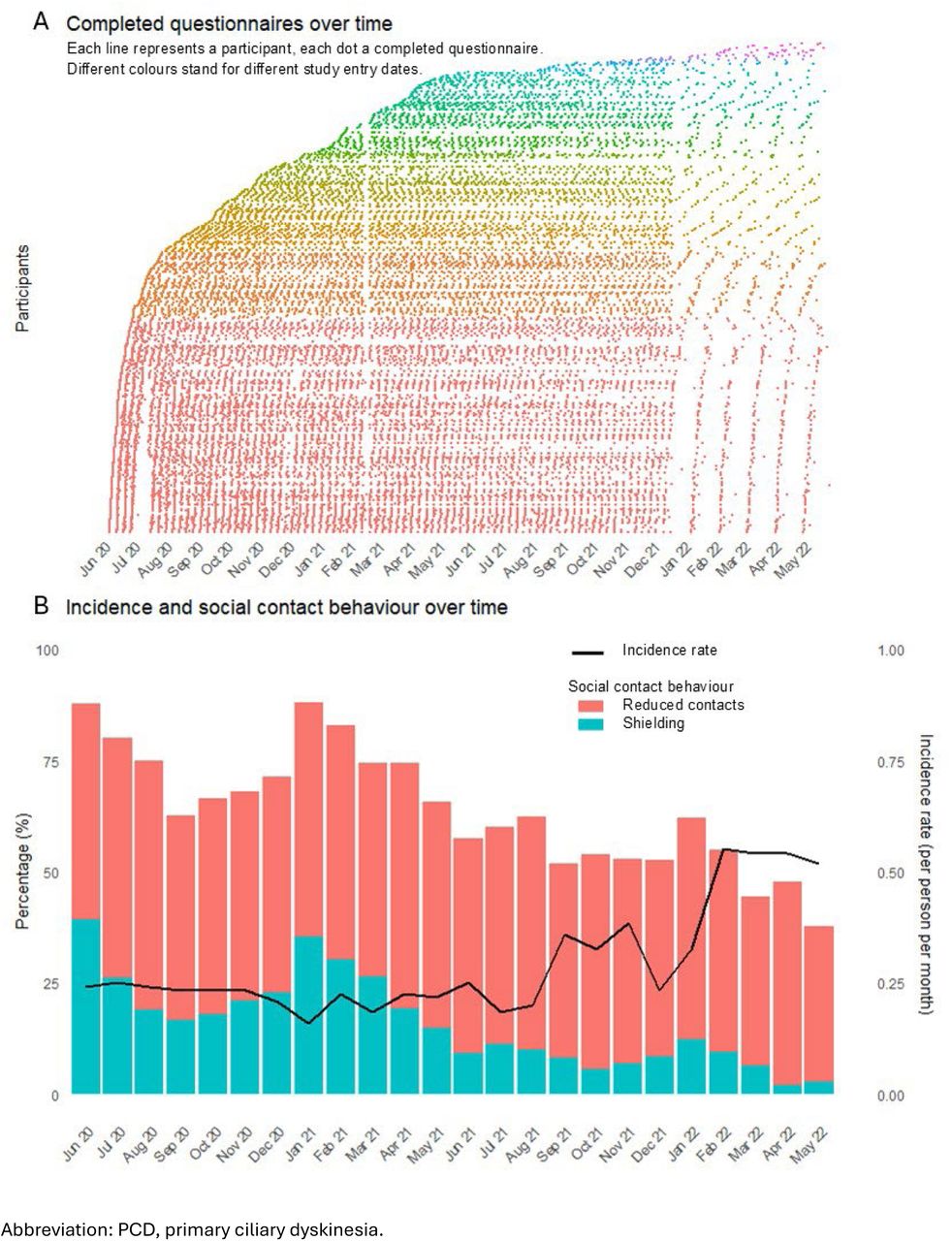 (A) Completed questionnaires and (B) incidence of pulmonary exacerbations and social contact behaviour over time in the Living with PCD study (N = 17,853)