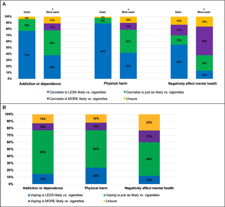 Reported perceived risk of cannabis or vaping to cause addiction or dependence, physical harm, or negatively affect mental health compared with cigarettes. (A) Reported perceptions of cannabis versus cigarettes; (B) Reported perceptions of vaping versus cigarettes. *p<0.001 for comparison of cannabis current users versus non-users (ie, ‘past users’ and ‘never users’).