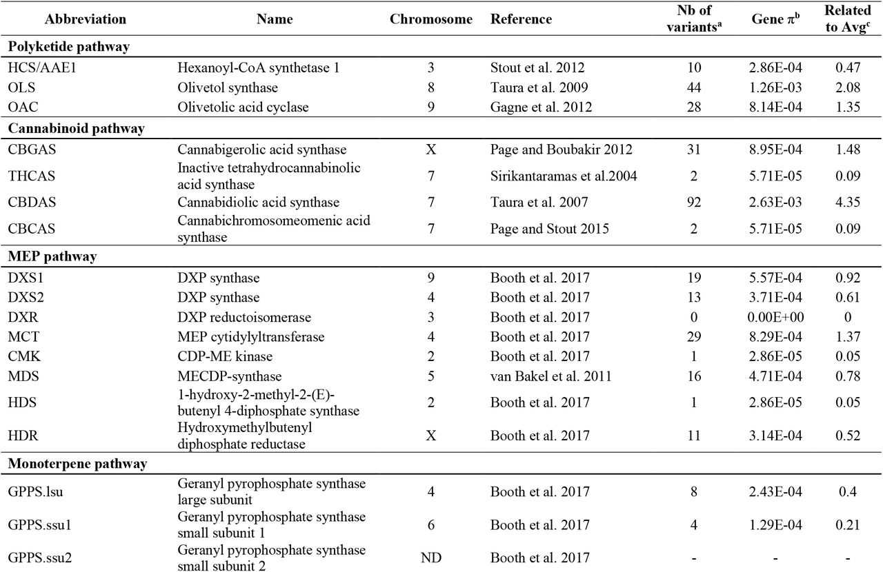 Variants in cannabinoid and terpene pathway genes