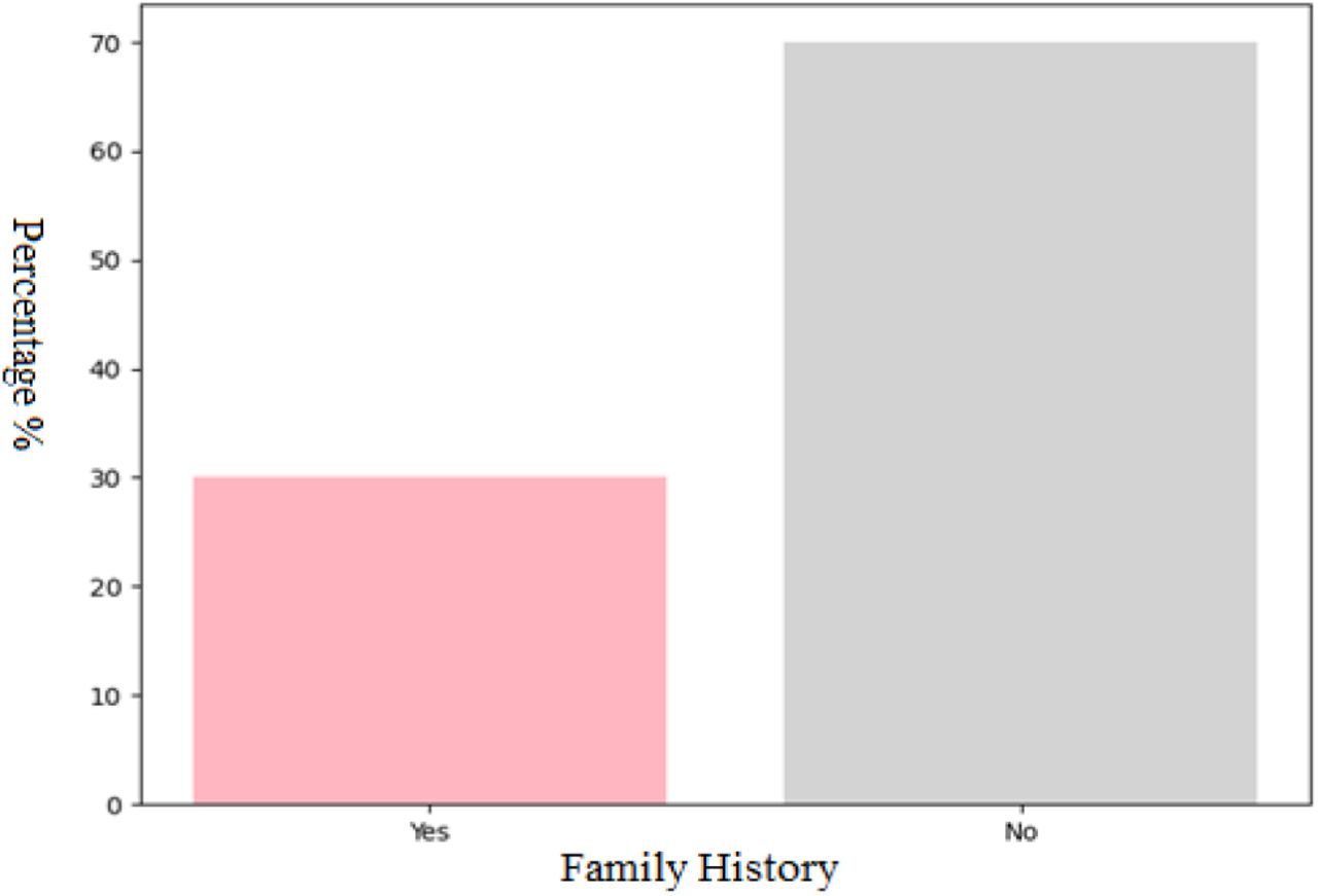 Illustrates the prevalence of family history for breast cancer.