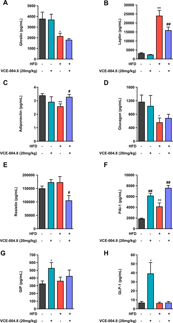 Effect of VCE-004.8 on different metabolic hormones. A panel of hormones and circulating factors, with key roles in metabolic homeostasis, were assayed in control (CD) and HFD male mice, at the end of the three-week period of treatment with VCE-004.8 or vehicle. The factors assayed were: (A) ghrelin; (B) leptin; (C) adiponectin; (D) glucagon; (E) resistin; (F) PAI-1; (G) GIP; and (H) GLP-1. Values correspond to means ± SEM of at least 8 mice per group. *P < 0.05 and **P < 0.01 VCE-004.8-treated mice or HFD mice vs. control (CD) mice; #p < 0.05 and ##p < 0.01 VCE-004.8-treated HFD mice vs. HFD mice treated with vehicle (ANOVA followed by Turkey’s test).