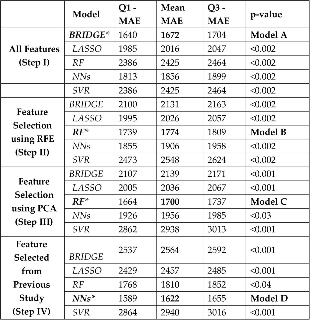 10 fold cross-validation results over training set,