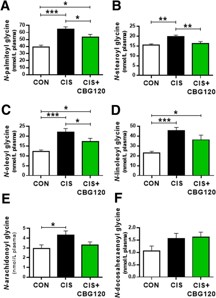 Cannabigerol attenuates cisplatin‐induced increases in plasma N ‐acyl glycine concentrations. All data analysed by one‐way between‐subjects ANOVA and post hoc Fisher's LSD tests where appropriate, n = 11–16. * P < 0.05, ** P < 0.01, *** P < 0.0005.