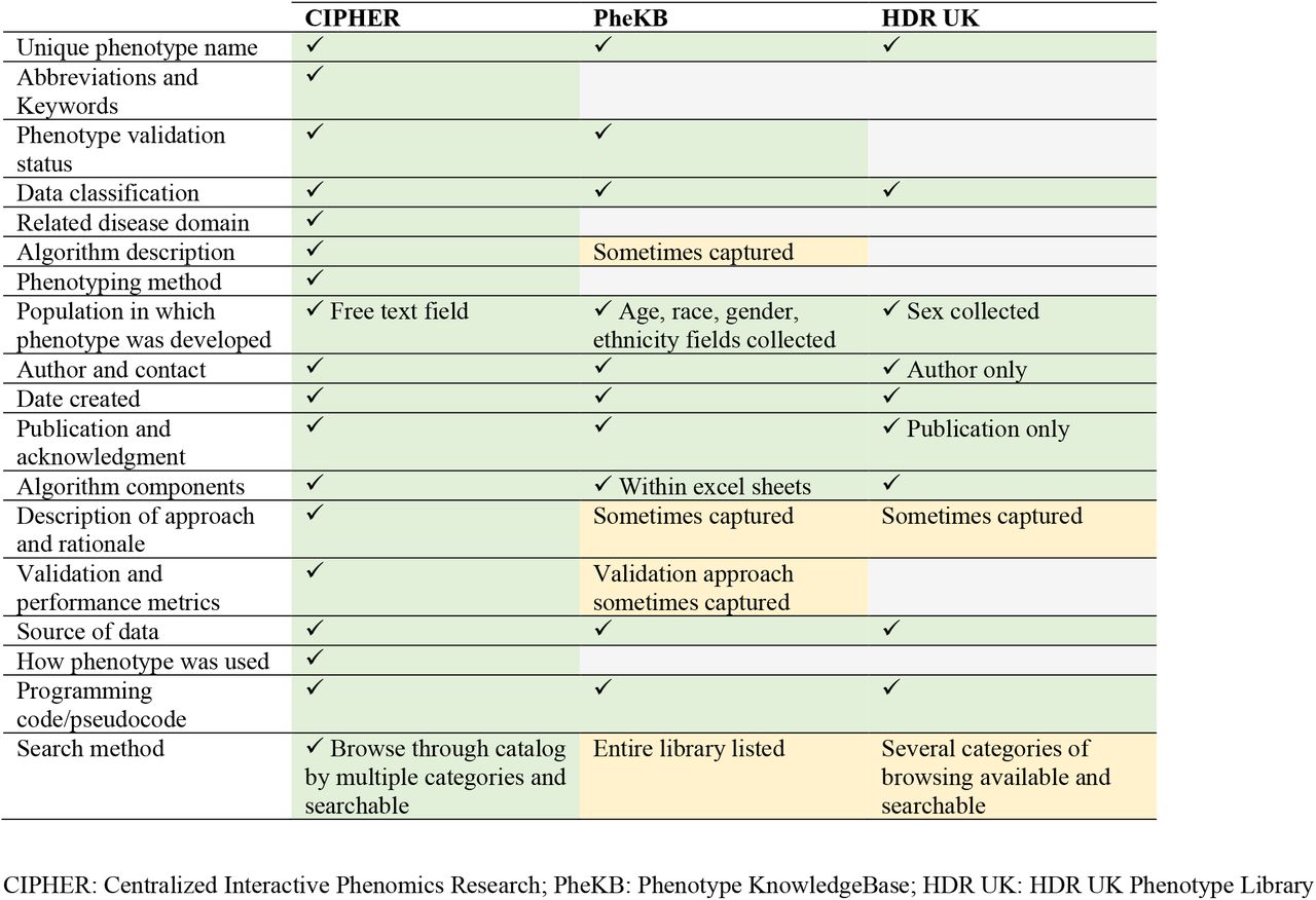 Comparison of Phenotype Libraries