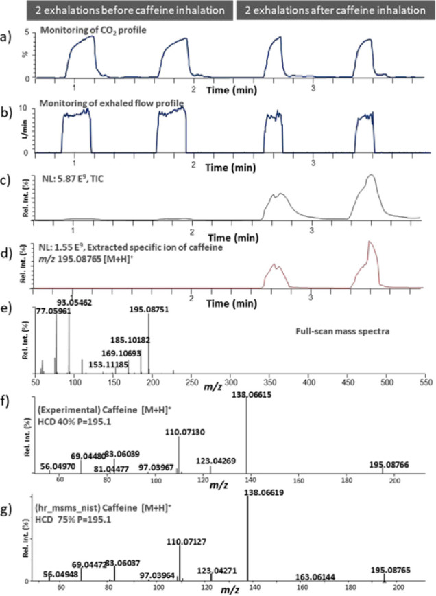 (a) Percentage CO2 levels and (b) exhaled breath volumetric flow (L/min) monitored by the Exhalion software. (c) Total ion current measured in two blank exhalations before and two exhalations after inhalation of aerosol from a caffeine-supplemented vaping device. (d) Extracted ion of m/z 195.08765 corresponding to the theoretical protonated molecular species of caffeine. (e) Subtracted full-scan secondary electrospray ionization (SESI) mass spectrum in the positive ionization mode (m/z 50–550). (f) High-energy collision dissociation (HCD) tandem MS spectrum from selecting m/z 195.1 at HCD 40 (SESI+). (g) HCD tandem MS spectrum of caffeine from the NIST20 library. rel int.: relative intensity.