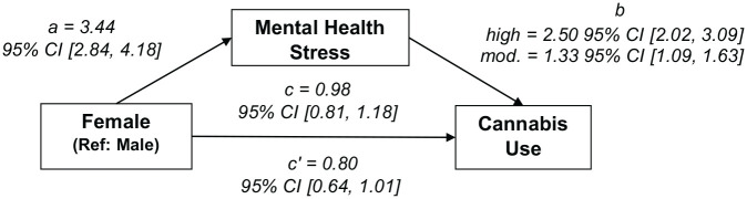 Association between female gender identity and cannabis use mediated by mental health stress.Note. mod. = moderate; ref = reference.