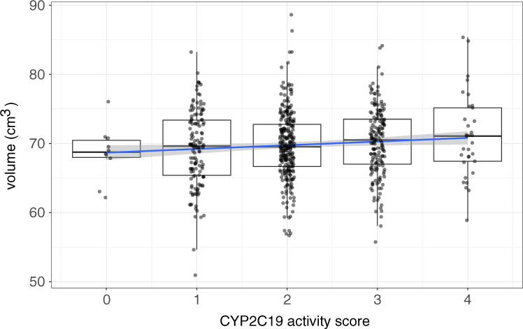 Global subcortical volumes with respect of CYP2C19 activity scores, adjusted for sex, age, and site.In contrast to Fig. 1, voumes increase with activity scores.