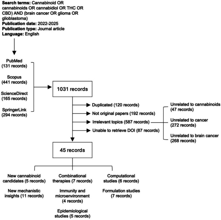 PRISMA‐based flow diagram of study selection for cannabinoid and brain cancer research (2022–2025).