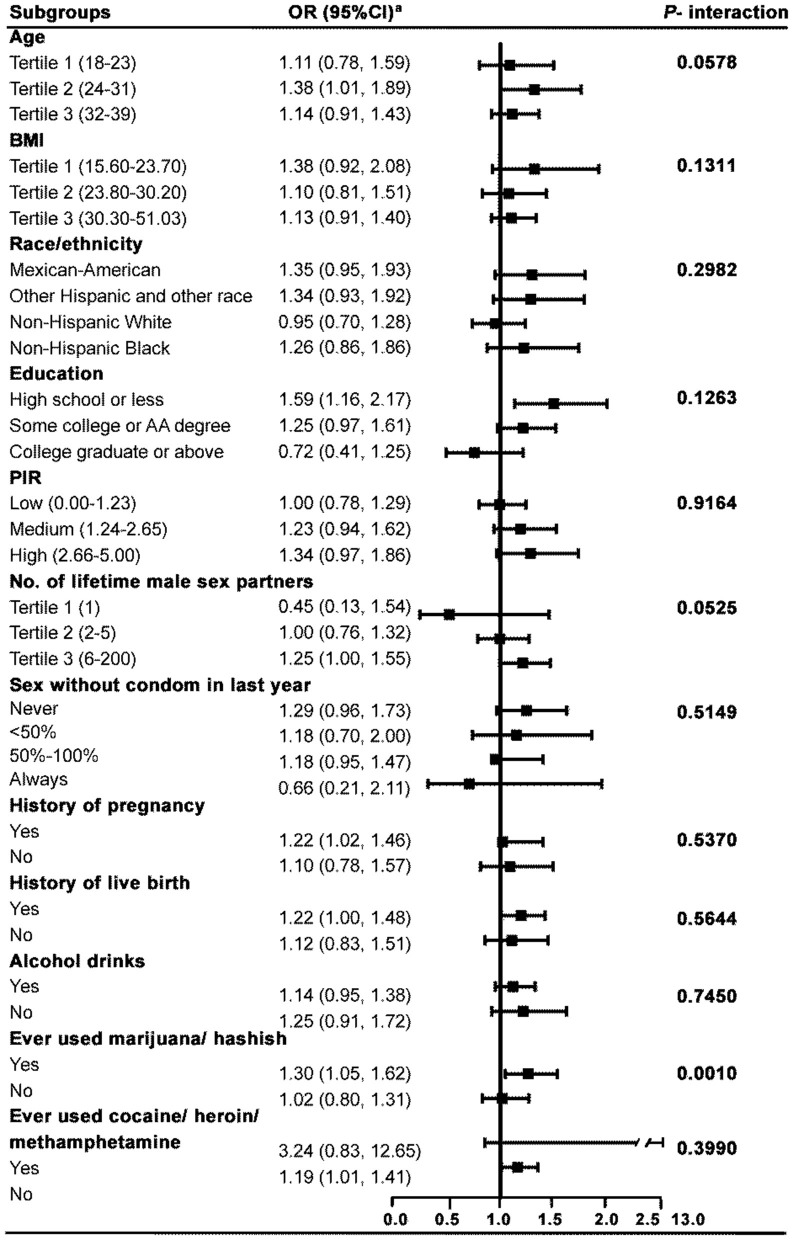 Subgroup analysis for the association between Pgp3AbMBA and infertility. aModel adjusted for age, BMI, race, marital status, PIR, education level, alcohol consumption, male sex partners, ever pregnant, age at first sex, pelvic infection and recent chlamydia, except for the stratifying variable.