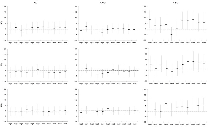 Percentage change (95% CI) in cause-specific mortality in Cape Town per inter-quartile range increase in PM10, NO2 and SO2 during 2001–2006 (cold period), adjusted for Tapp, rainfall, wind speed and public holidays.