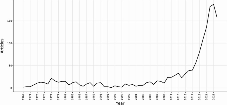 Annual scientific production of articles related to minor cannabinoids between 1969 and 2024