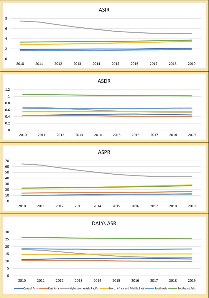 Temporal trend of incidence, prevalence, death, and DALYs age standard rates (per 100,000 population) of stomach cancer in Asian regions from 1990 to 2019.