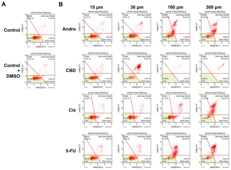 Apoptosis analyzed by flow cytometry following Annexin V/7-AAD binding assays. (A) Two negative control groups were used: cells without drug treatment and cells treated with DMSO. (B) SCC-25 cells were treated for 24 h at four different concentrations of andrographolide, CBD, cisplatin, and 5-FU.