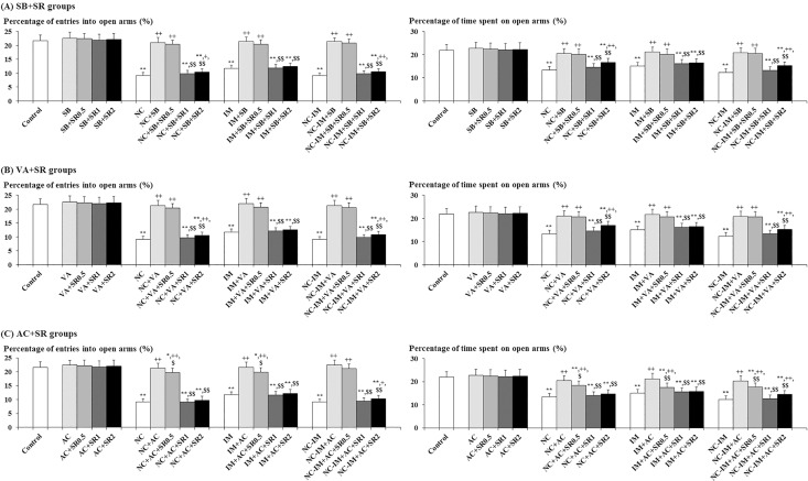 Interacting effects between cannabinoid type 1 (CB1) antagonist (SR 141716A) and efficacious (anxiolytic-like) histone deacetylase (HDAC) inhibitors or CB1 agonist against anxiety-like behavioral alterations caused by nicotine (NC) and/or immobilization stress (IM).The parameter values of the elevated plus-maze test at the 2 h time point after the last NC (0.8 mg/kg, s.c.) or IM (10 min) treatment are shown as means ± S.D. (n = 10) for each HDAC inhibitor or CB1 ligand “plus” SR 141716A (N-(Piperidin-1-yl)-5-(4-chlorophenyl)-1-(2,4-dichlorophenyl)-4-methyl-1H-pyrazole-3-carboxamide hydrochloride; SR) co-treatment group (with each i.p. dose (mg/kg)). (A) Sodium butyrate (SB) plus SR co-treatment groups (SB+SR groups); (B) Valproic acid (VA) plus SR co-treatment groups (VA+SR groups); (C) ACPA (arachidonylcyclopropylamide; AC) plus SR co-treatment groups (AC+SR groups). The data for the control, NC, IM, and NC plus IM (NC-IM) groups without any HDAC inhibitor or CB1 ligand co-treatments, as well as the HDAC inhibitor-, CB1 agonist-, HDAC inhibitor plus SR-, and CB1 agonist plus SR-only groups, are also shown. * (p<0.05), ** (p<0.01): significant attenuation as compared to the control group; + (p<0.05), ++ (p<0.01): significant increase as compared to the NC, IM, or NC-IM group without any co-treatments; $ (p < 0.05), $ $ (p < 0.01): significant attenuation as compared to the NC, IM, or NC-IM group co-treated with the efficacious HDAC inhibitor or CB1 agonist.