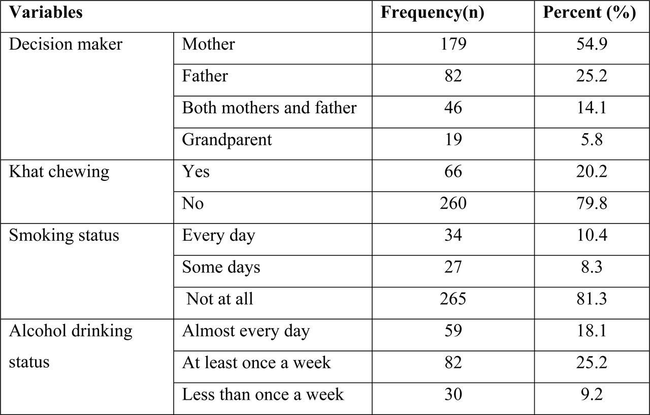 Decision makers’ behavior-related factors in Yem special woreda public health facilities, Southwestern Ethiopia, 2023 (N=326).