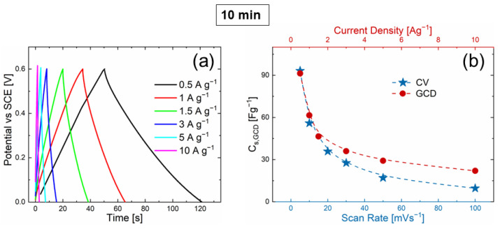 (a) GCD curves (0.5 A g−1 black, 1 A g−1 red, 1.5 A g−1 green, 3 A g−1 blue, 5 A g−1 light blue, and 10 A g−1 magenta lines) and (b) specific capacitance obtained by GCD (red dashed line and circles) and CV (light blue dashed line and stars) curves, trends of 10 min NS.