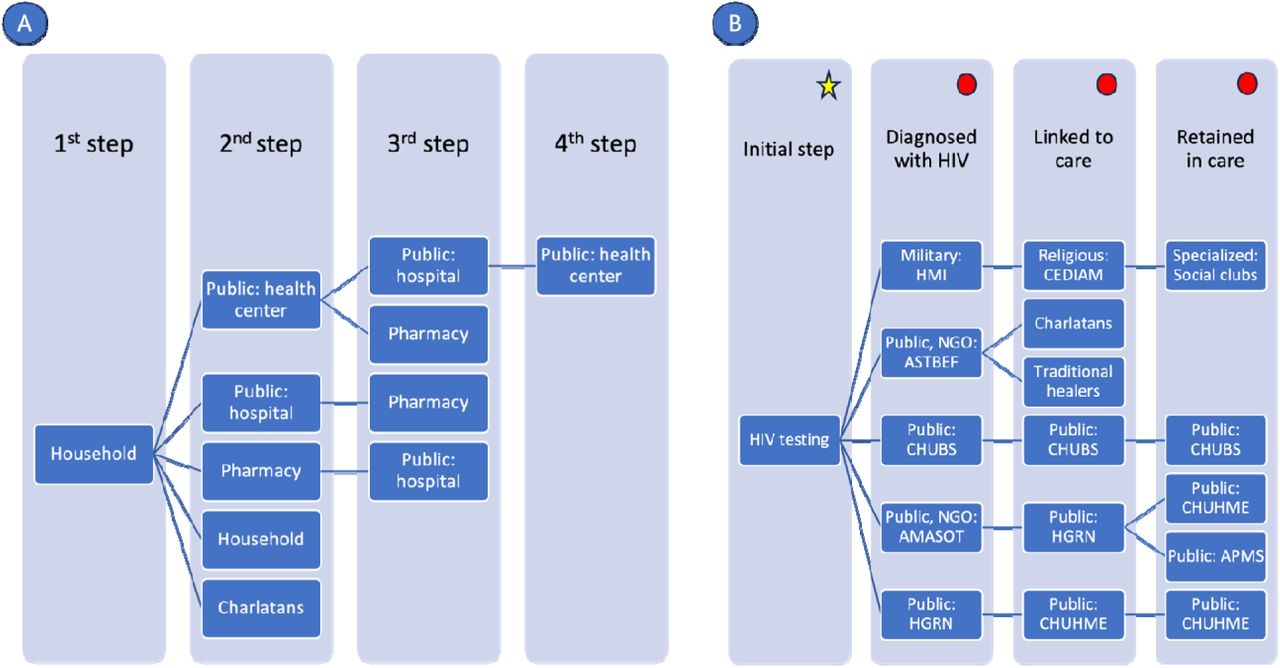The current pathways to care experienced by A) HIV-negative and B) HIV-positive youth.Notes: Public sectors are managed and operated by the Ministry of Health, and include health posts, health centers, and hospitals; Private sectors are privately-run, non-governmental healthcare site; Pharmacy sector is a business selling medications and/or offering consultations for medical complaints, usually for-profit; Traditional healers or those using rituals, herbal remedies, spiritual healing and other methods based on the cultural and spiritual beliefs of their community, usually for-profit. Charlatans or fake doctors are individuals who falsely claim to be qualifie healthcare workers. For figure 4B, yellow star represents HIV-positive youth whose diagnoses often occurred durin routine medical visits or emergencies prompted by recurrent illnesses or family-initiated tests, and red circles represent community actors, including psychosocial counselors, expert patients, mentor moms, and peer educators operating throughout the HIV continuum of care. Additional information on the description of healthcare sectors is in supplementary exhibit 6.