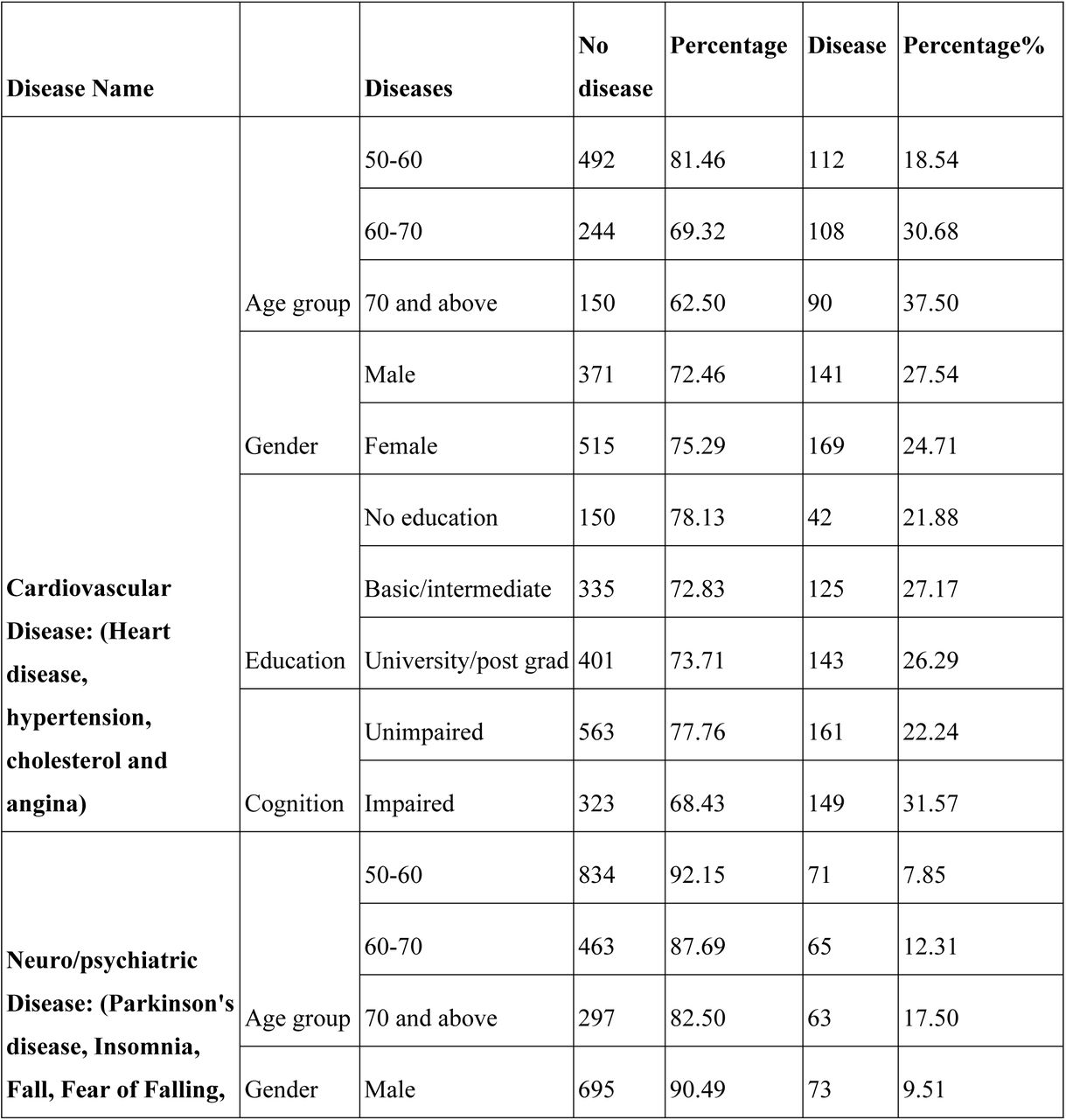 Non-communicable diseases and cognitive functions preliminary results