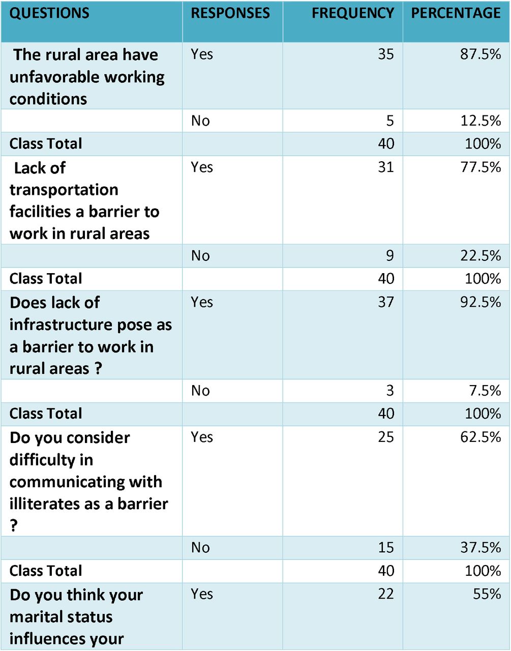 Frequency and percentage distributions of the radiographer’s responses questions on barriers to their willingness to work in rural areas.